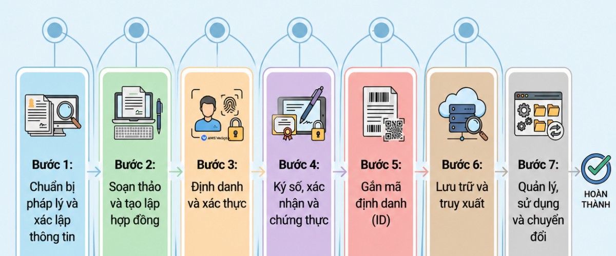 Quy trinh giao ket hop dong dien tu