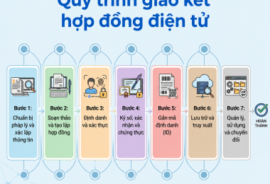 Chứng từ điện tử - Xu hướng tất yếu trong vận hành doanh nghiệp hiện tại
